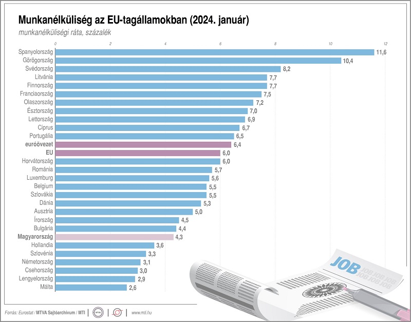 Munkanélküliség az EU-tagállamokban (2024. január)