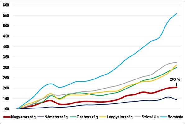 Munkaerőköltségek változása euróban számítva  (2004=100%)