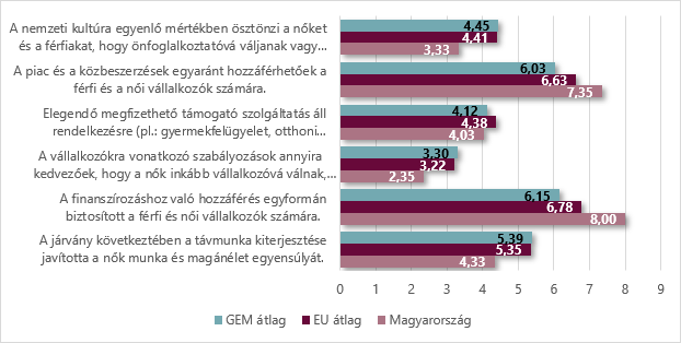 A vállalkozói ökoszisztéma szakértői értékelése a női vállalkozások szempontjából 