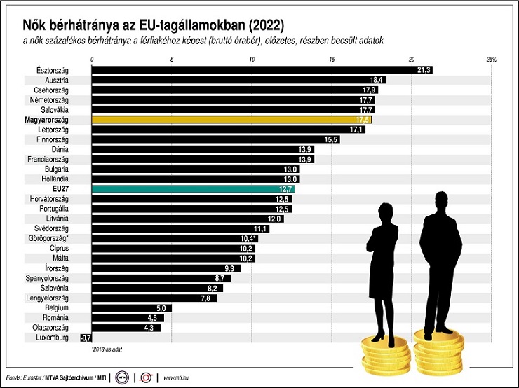 A nők százalékos bérhátránya a férfiakéhoz képest, előzetes, részben becsült adatok