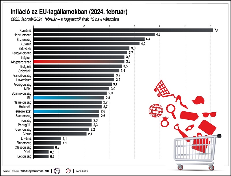 A fogyasztói árak 12 havi változása  