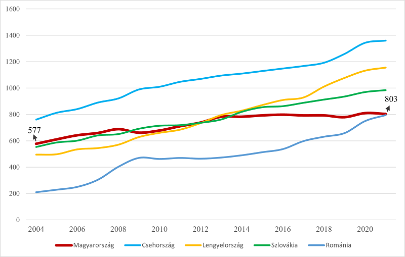 Forrás: Eurostat (2024) 