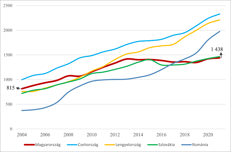 Forrás: Eurostat (2024)