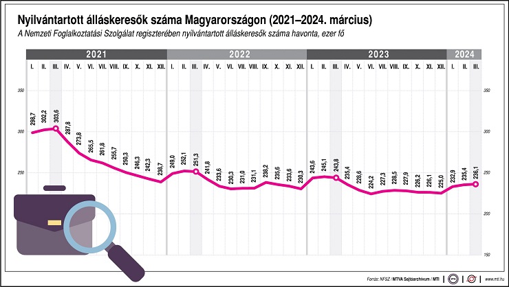 A Nemzeti Foglalkoztatási Szolgálat regiszterében nyilvántartott álláskeresők száma, ezer fő