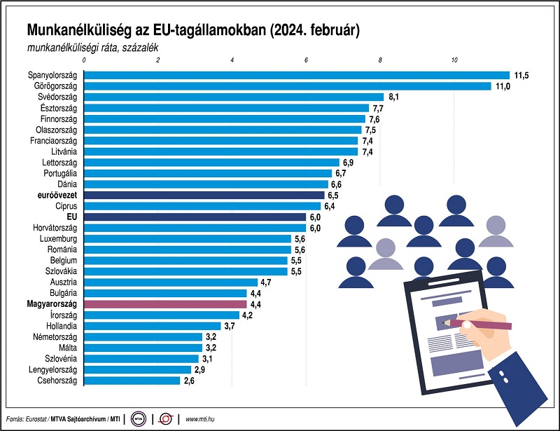 Munkanélküliségi ráta, százalék