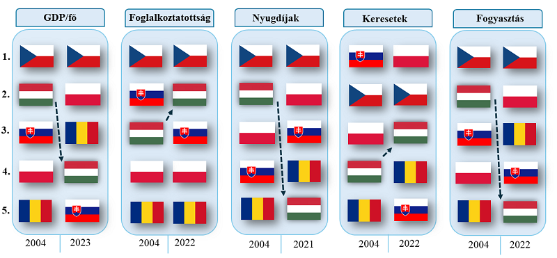 GDP/fő, fogyasztás, keresetek és nyugdíjak vásárlóerő-paritáson számolva. Foglalkoztatottság a 15-64 év közti korosztályban