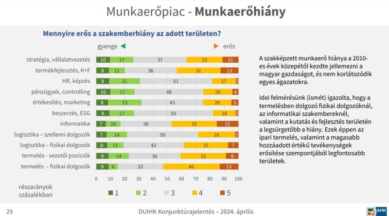 DUIHK Konjunktúrajelentés – 2024. április