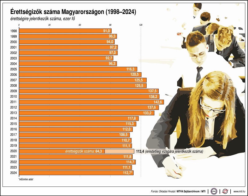 érettségizők száma magyarországon 