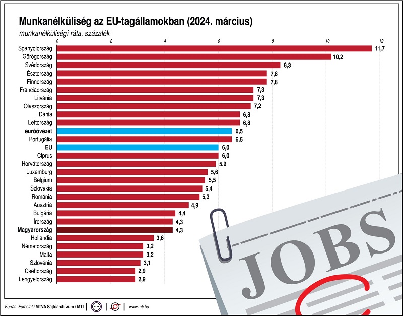 munkanélküliség eu tagállamok