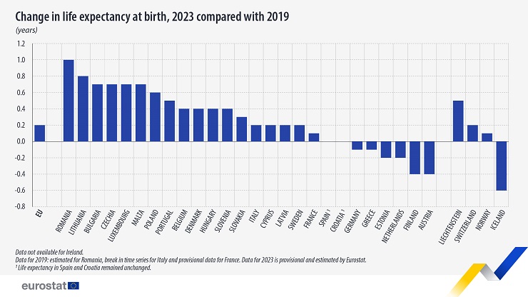 A születéskor várható élettartam változása 2023-ban 2019-hez képest (években)