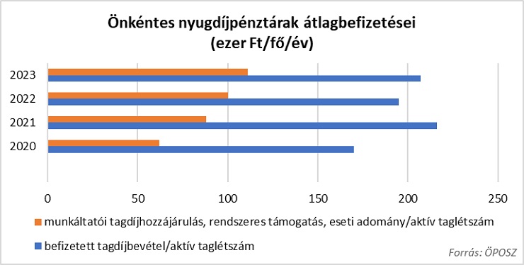 önkéntes pénztár átlag