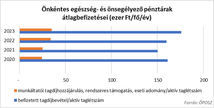 önkéntes pénztár átlag