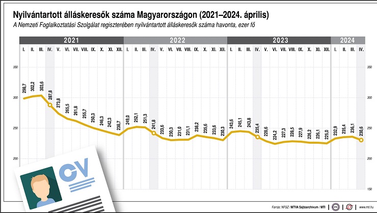 A Nemzeti Foglalkoztatási Szolgálat regiszterében nyilvántartott álláskeresők száma, ezer fő