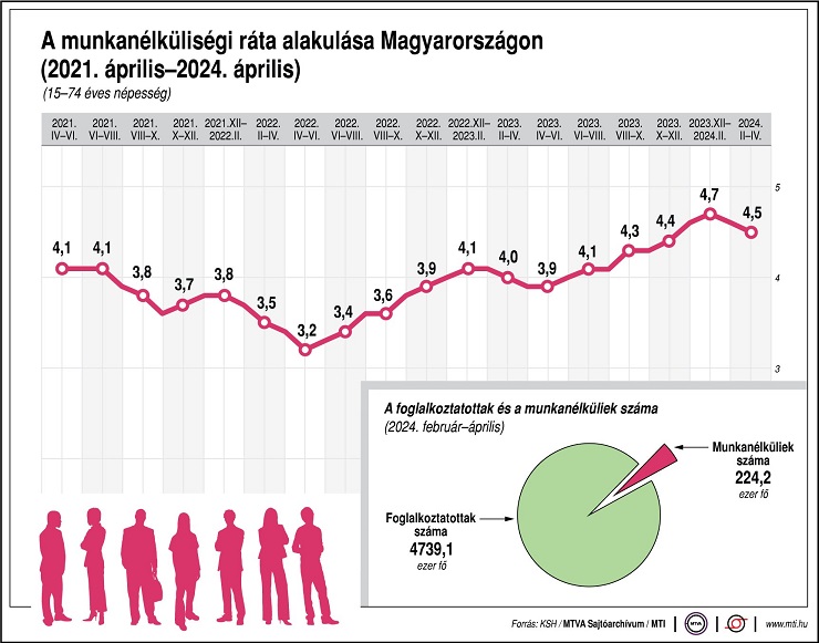 Foglalkoztatottak száma; munkanélküliek száma; a munkanélküliségi ráta alakulása