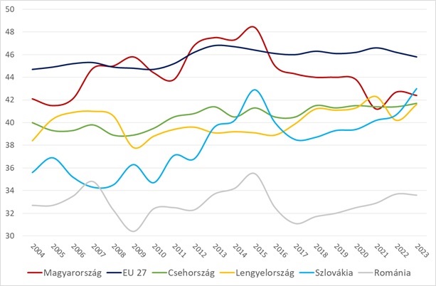 Az államháztartás bevételei a GDP százalékában (2004-2023)