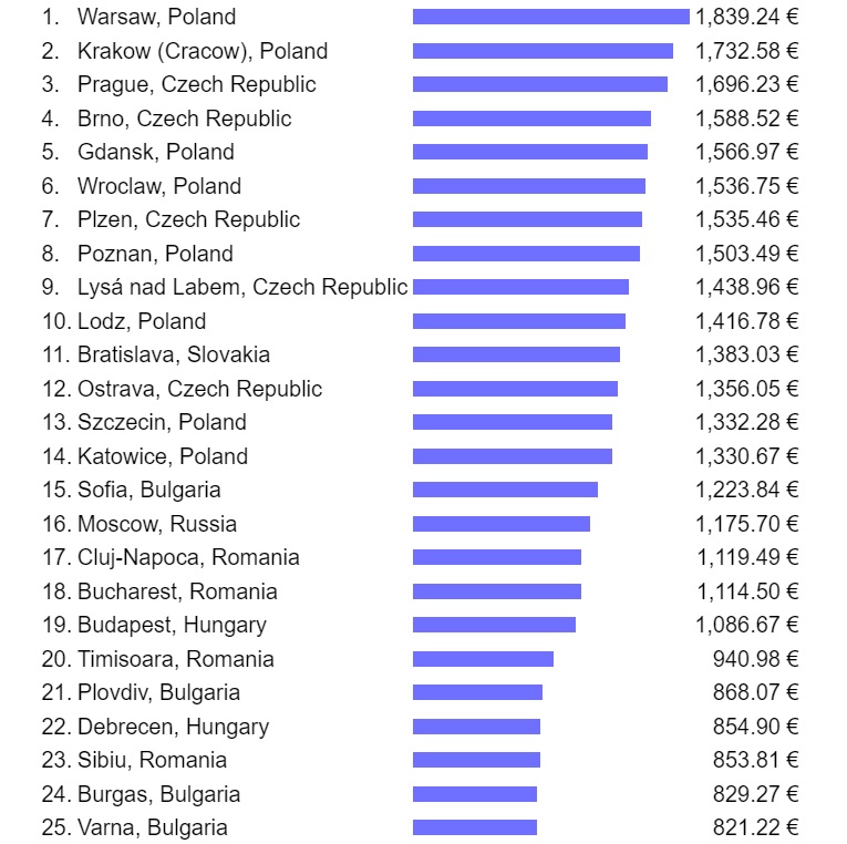 hol mennyi az átlag havi nettó bér Kelet-Európa városaiban, top20-as ranglista, euróban.