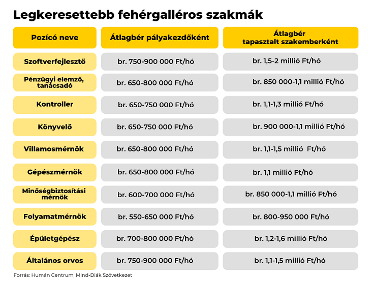 A diploma még nem egyenlő a magas fizetéssel 
