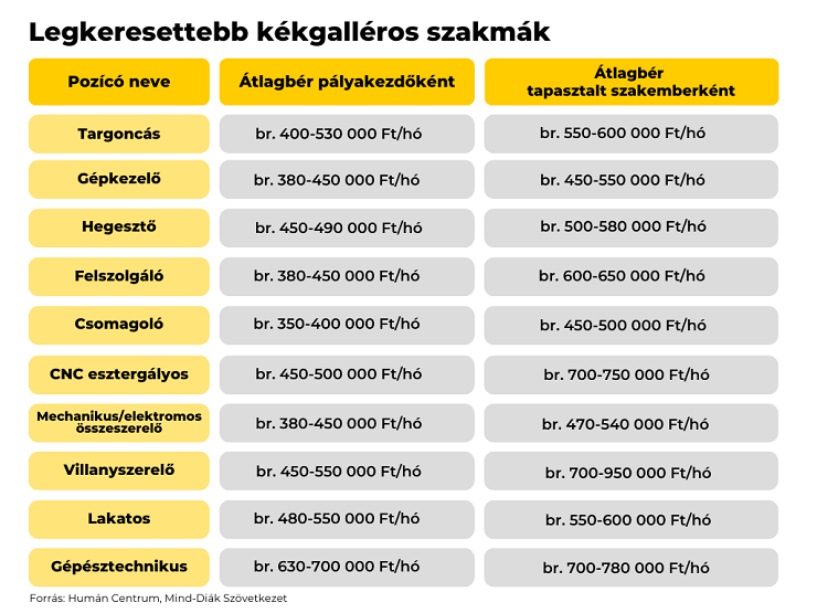 A diploma még nem egyenlő a magas fizetéssel sem