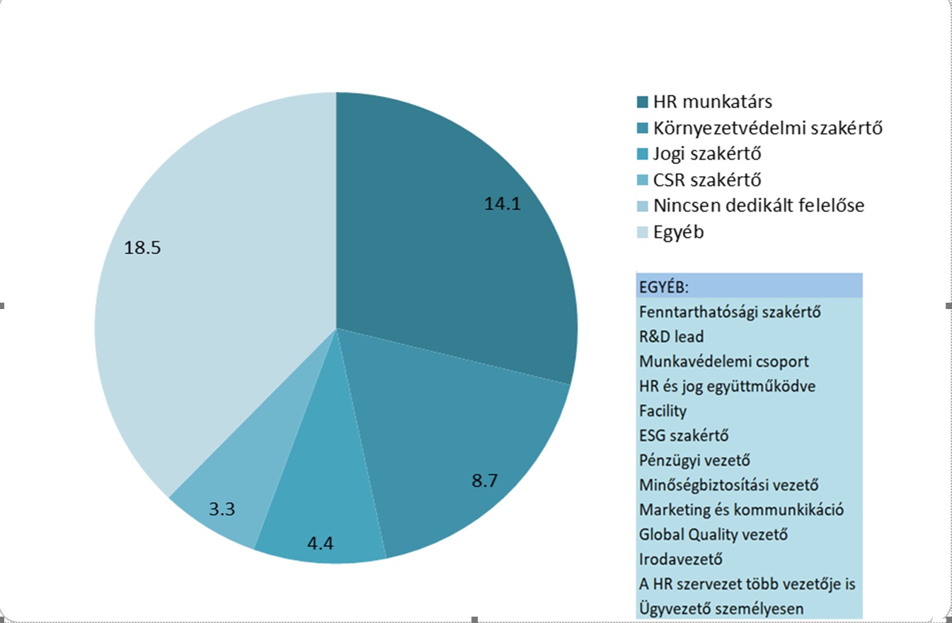 Ki az ESG témakör házon belüli felelőse?