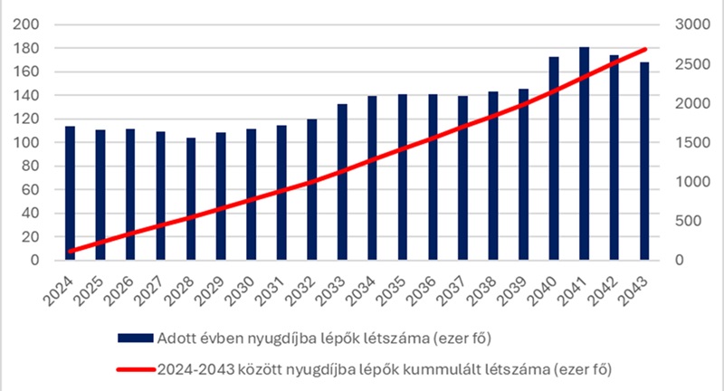 2024-2043 között nyugdíjba vonulók maximális létszáma (ezer fő)