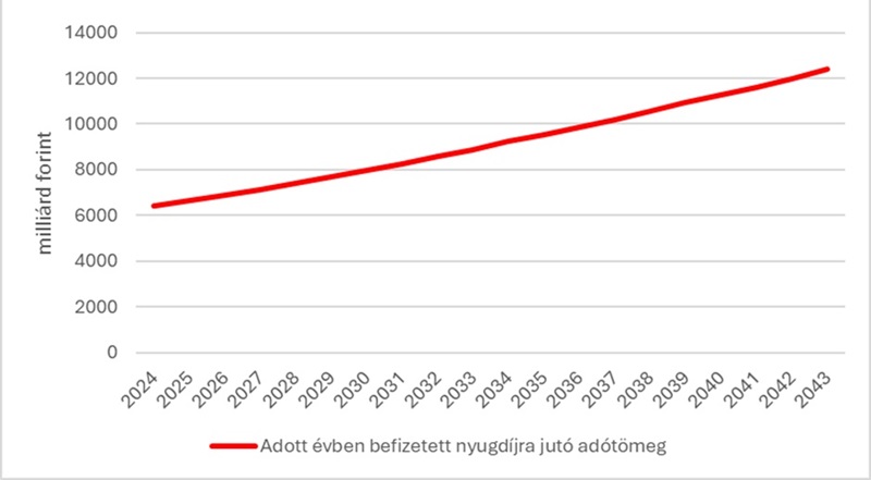 A Nyugdíj Alapra jutó adó- és járulékbevétel alakulása az adott évben, 2024-43 (milliárd Ft)