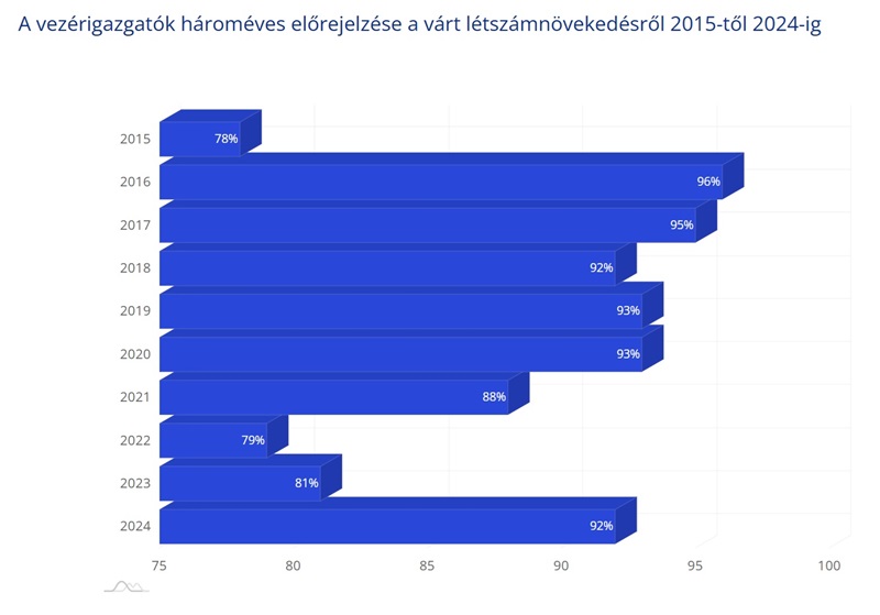előrejelzés a létszámnövekedésről