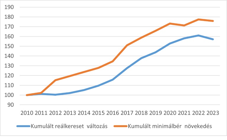 Kumulált minimálbér és reálkereset változás 