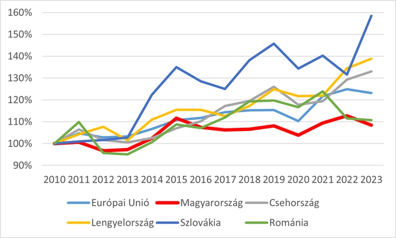 Munkaerő termelékenysége a feldolgozóiparban (2010=100%) 