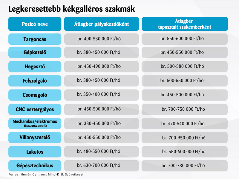 A minimálbér-emelés a teljes bérskálát felfelé tolja 2025-ben