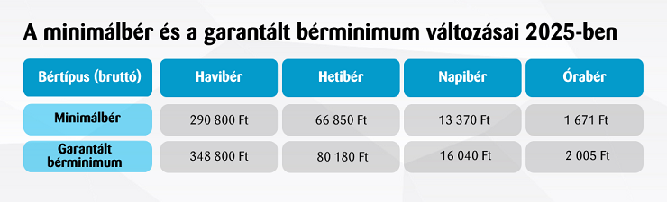 A minimálbér-emelés a teljes bérskálát felfelé tolja 2025-be