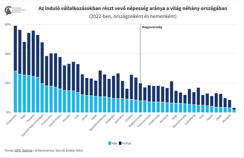 Az induló vállalkozásokban részt vevő népesség aránya a világ néhány országában
