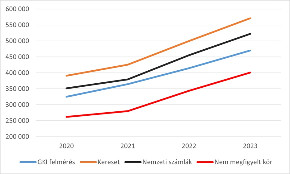Az aktív keresők bruttó keresetének változása 2020-2023 között a KSH különböző becslései és a GKI felmérése alapján.
