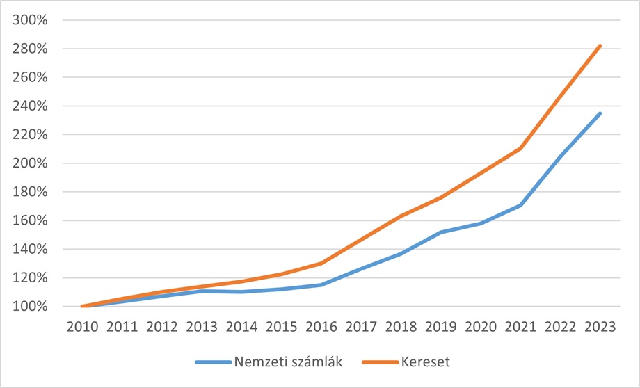 A bruttó kereset változása 2010-2023 között (2010=100%)