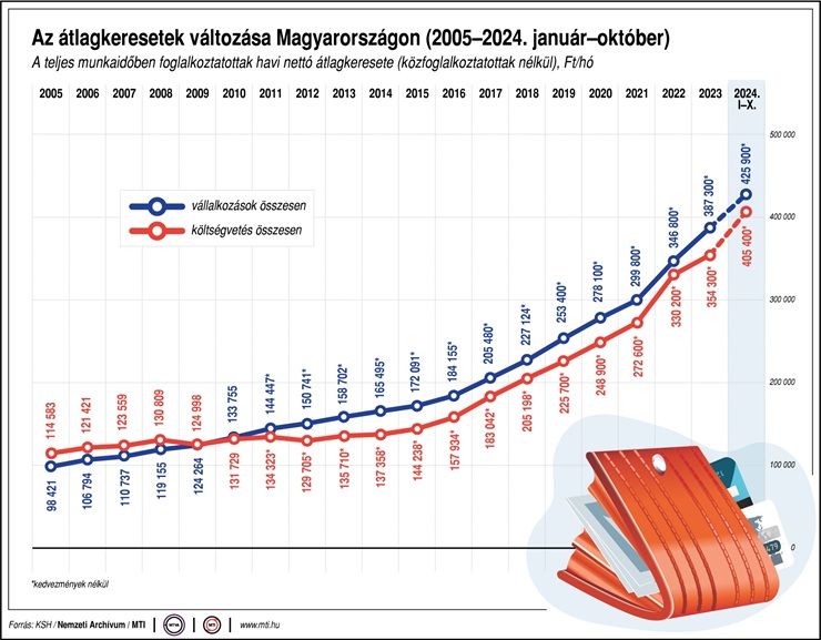 Jelentősen megugrottak a fizetések