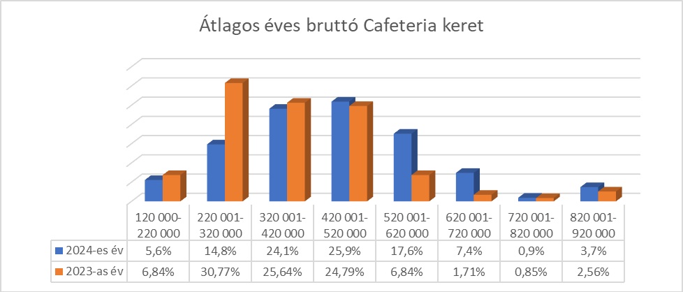  átlagosan idén az egy dolgozóra jutó cafeteria keret –  a legnépszerűbb juttatás a SZÉP kártya