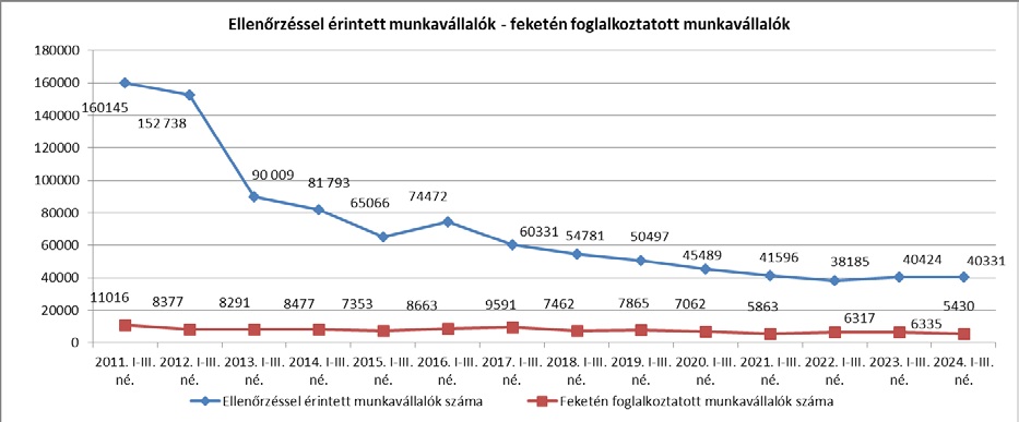 ellenőrzéssel érintett munkavállalók
