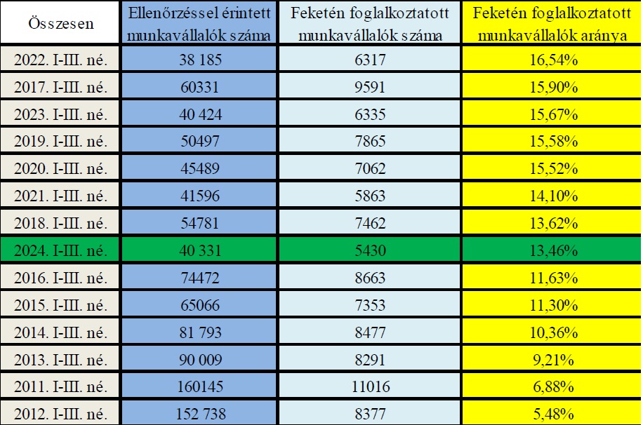 a feketefoglalkoztatással érintett munkavállalók aránya