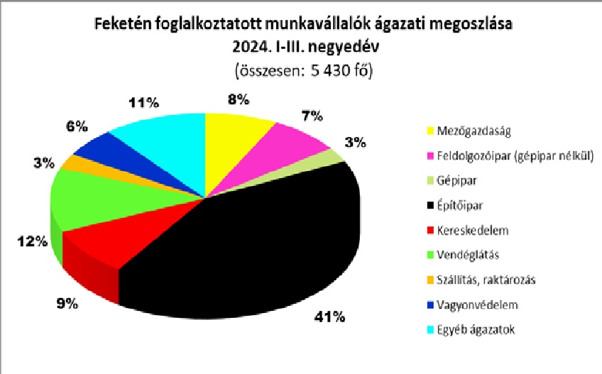 az építőiparból kerül ki a legtöbb feketén foglalkoztatott munkavállaló, ezt követi a vendéglátás