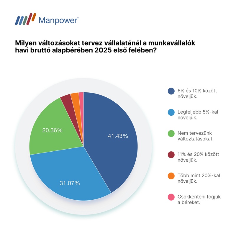 Mutatjuk, mely ágazatokban, milyen mértékű béremelésre lehet számítani