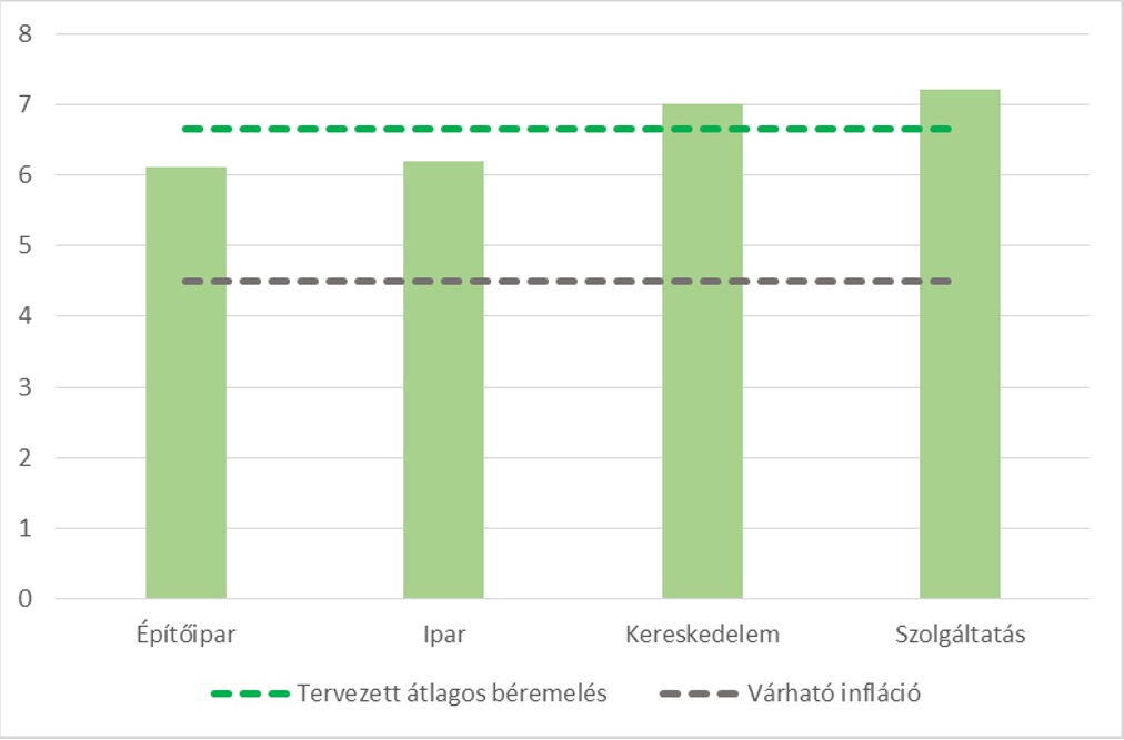A GKI Gazdaságkutató Zrt. legújabb, februári felmérésében 5 fő feletti vállalatokat kérdezett meg,