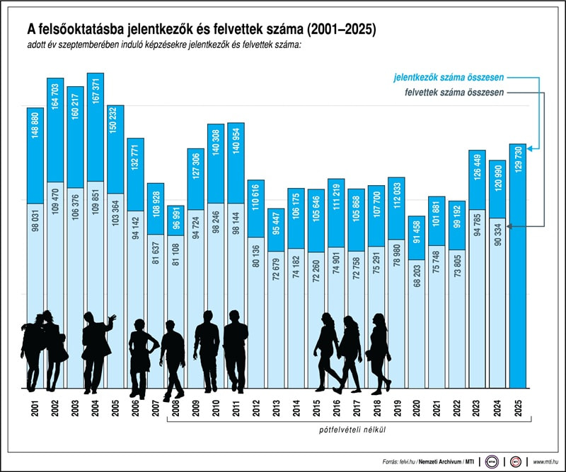 Rekordot hozott az idei felsőoktatási felvételi jelentkezés