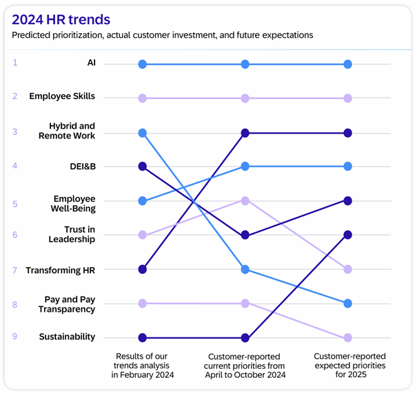 HR-trendek 2025: tovább csökken a vezetés iránti bizalom