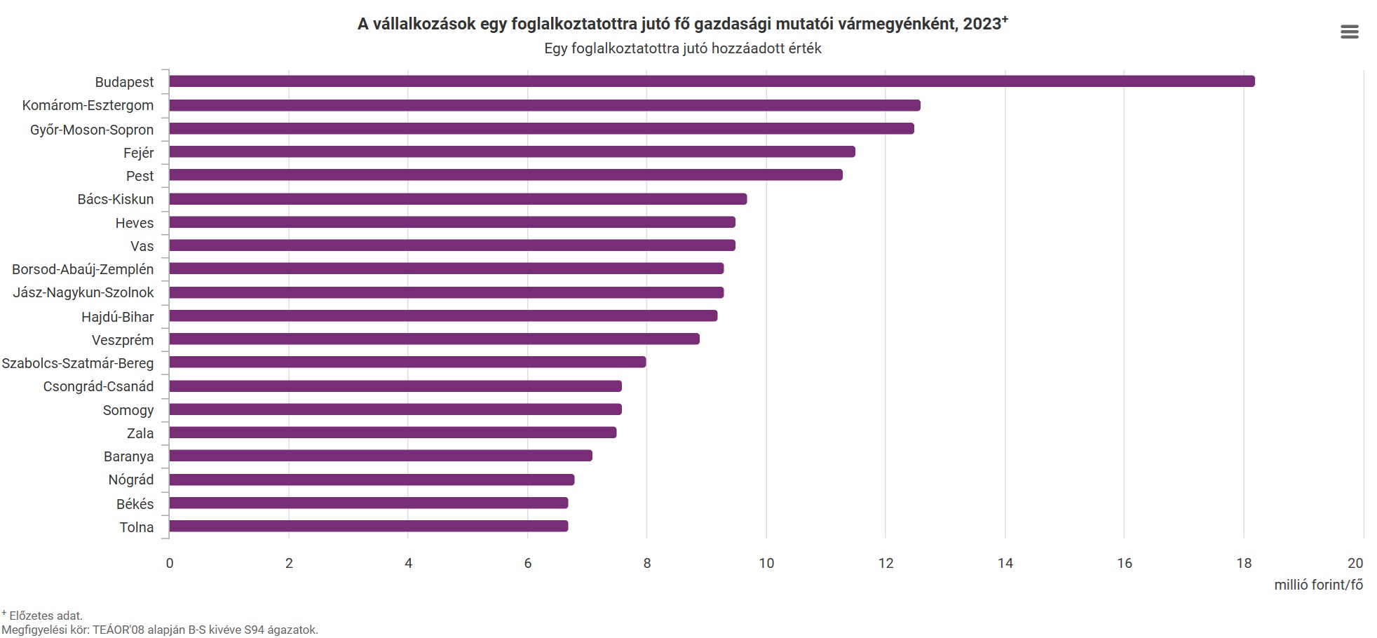 egy foglalkoztatott hozáadott érték