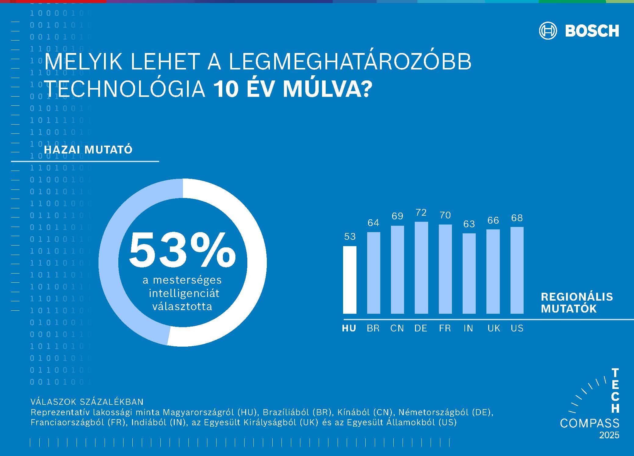  mennyire szkeptikusak a robotokkal a magyarok?