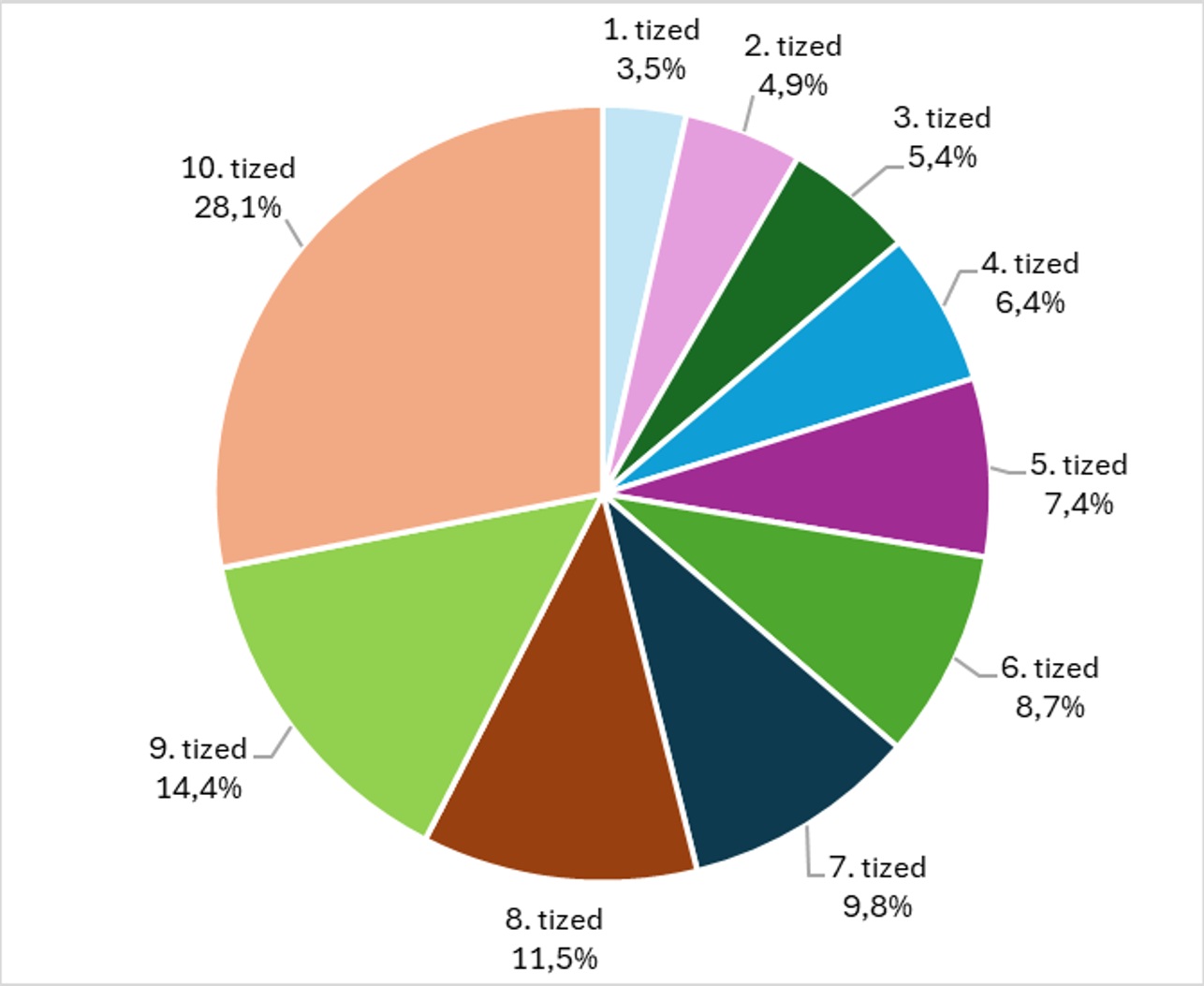 Az egyes kereseti tizedek keresetének megoszlása a teljes keresettömegen belül (%)
