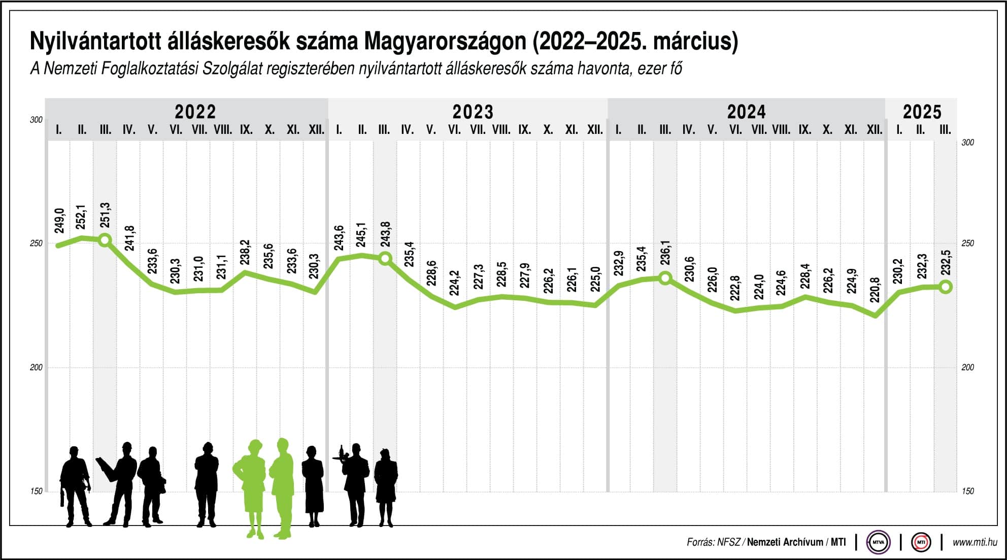 Így változott az álláskeresők száma - grafikon
