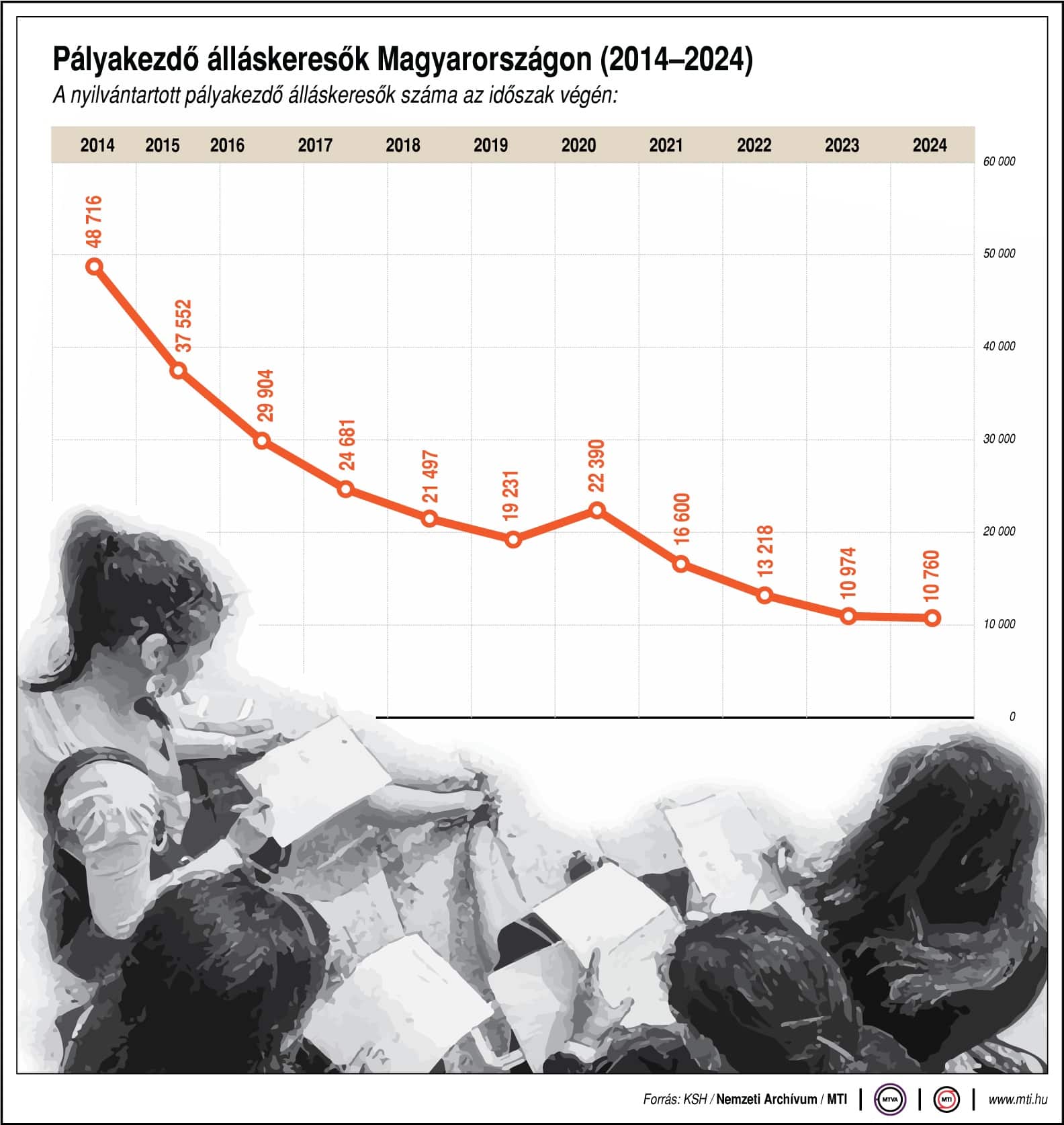 A nyilvántartott pályakezdő álláskeresők száma az időszak végén