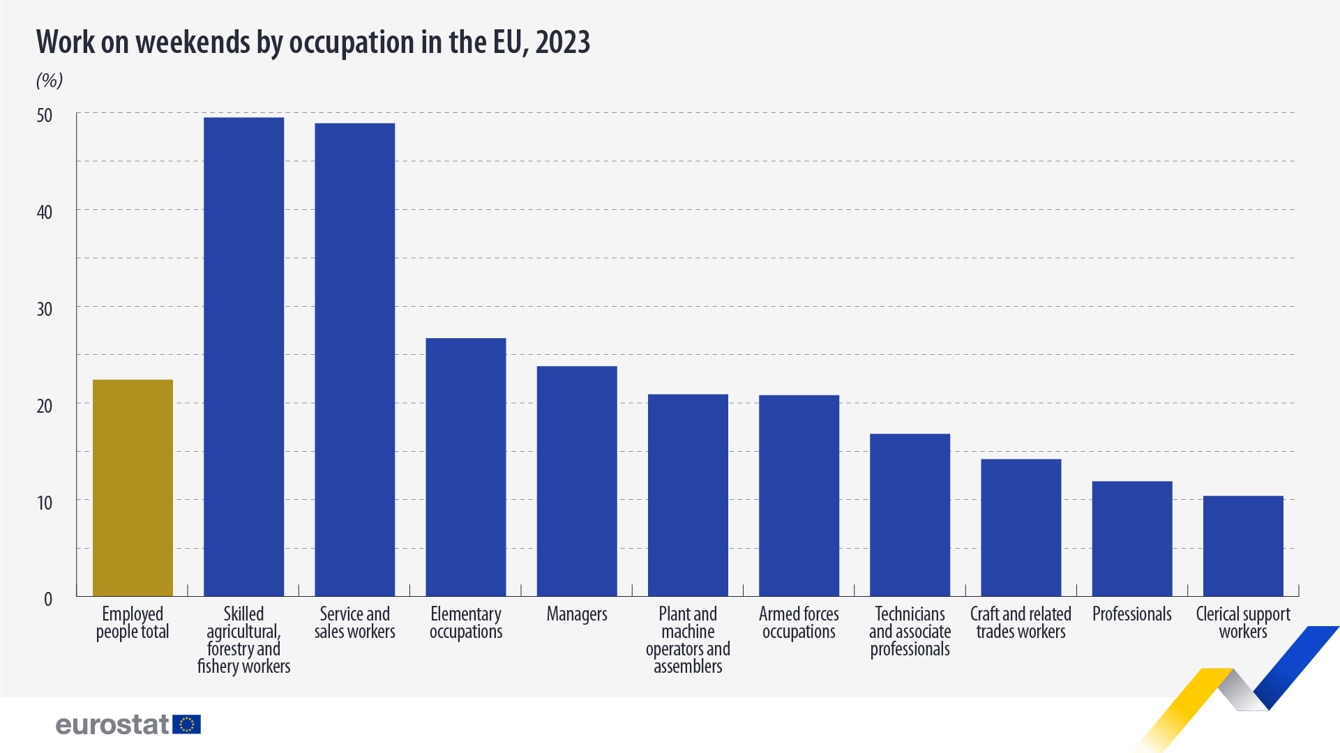 Hétvégi munkavégzés foglalkozás szerint az EU-ban, 2023