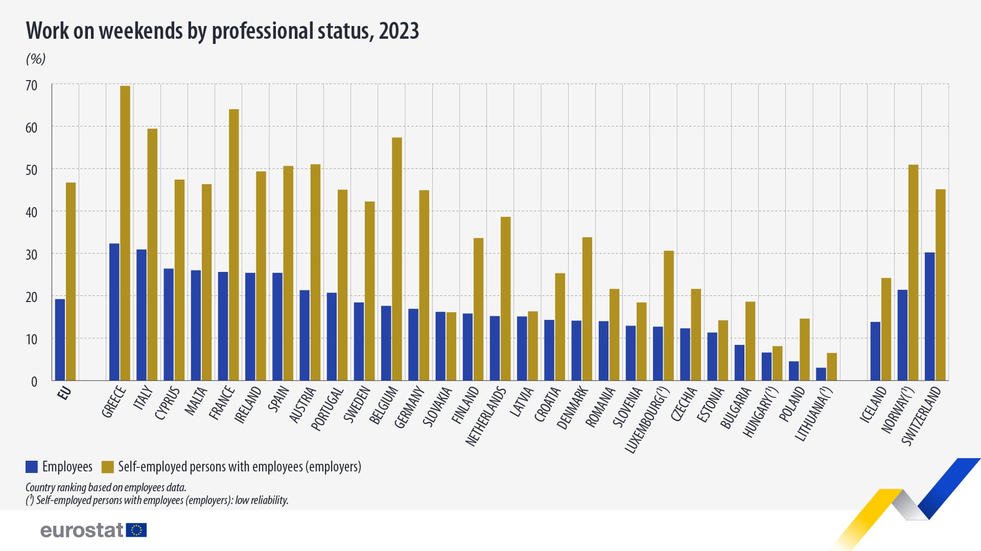 Ez a statisztika azt mutatja, hogy míg az alkalmazottak körében 19,2%-os arányban fordul elő a hétvégi munka, az önálló vállalkozók körében sokkal magasabb ez az arány
