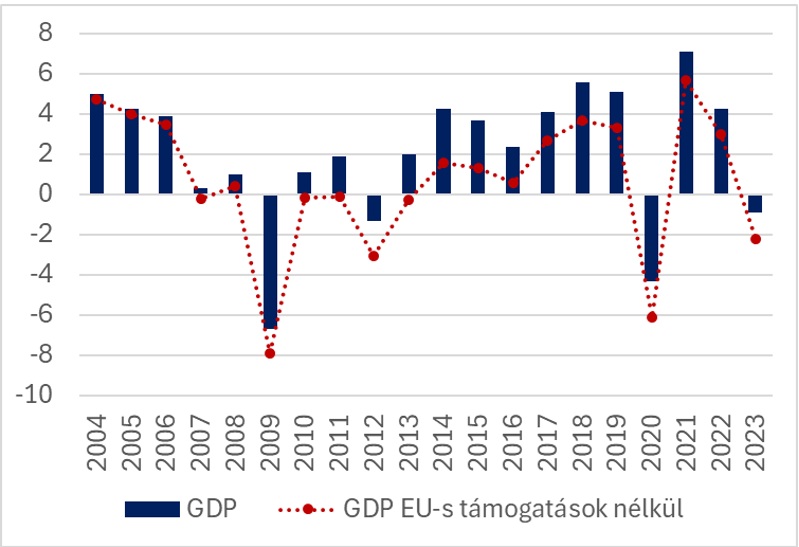 Source: European Commission and CSO data based on GKI calculation
